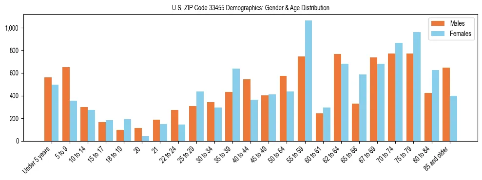Bar chart showing the population distribution of US ZIP Code 33455 by age group and gender, based on 2023 ACS data.