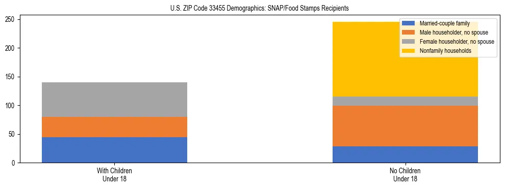 Stacked bar chart showing SNAP/Food Stamps recipient household composition by presence of children under 18 in US ZIP Code 33455, based on 2023 ACS data.