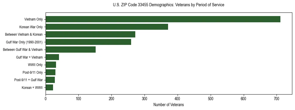 Horizontal bar chart showing veteran distribution by period of military service in US ZIP Code 33455, based on 2023 ACS data.
