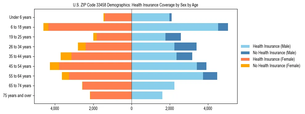 Pyramid chart showing health insurance coverage by age and sex in US ZIP Code 33458.