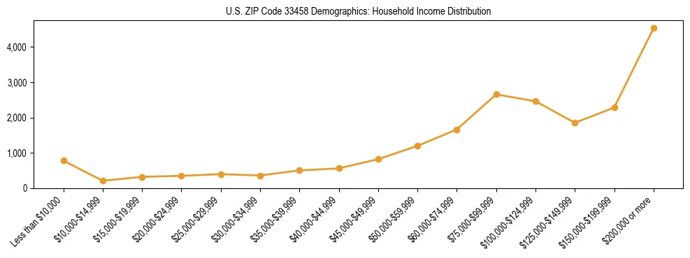 Horizontal bar chart showing household income distribution in US ZIP Code 33458.