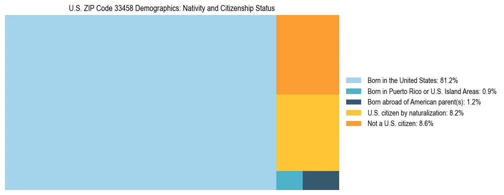 Treemap showing the population distribution by nativity and citizenship status in US ZIP Code 33458 based on U.S. Census data.