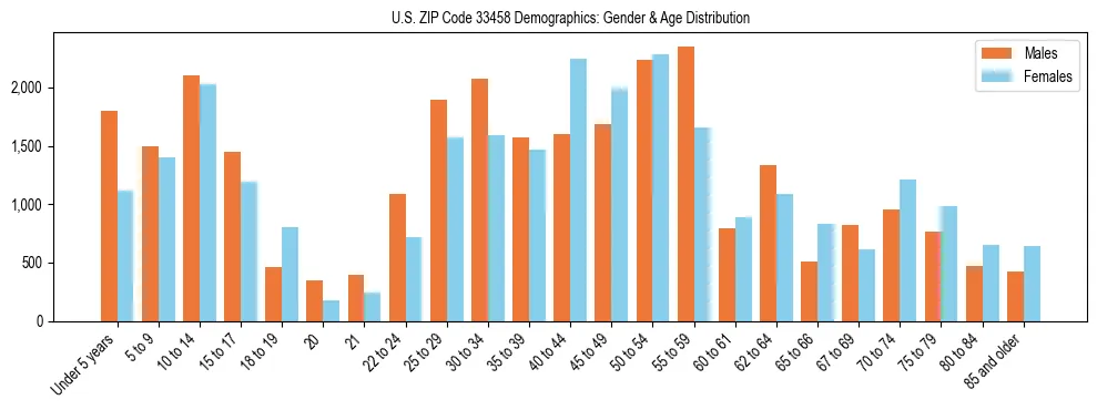Bar chart showing the population distribution of US ZIP Code 33458 by age group and gender, based on 2023 ACS data.