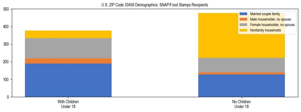 Stacked bar chart showing SNAP/Food Stamps recipient household composition by presence of children under 18 in US ZIP Code 33458, based on 2023 ACS data.