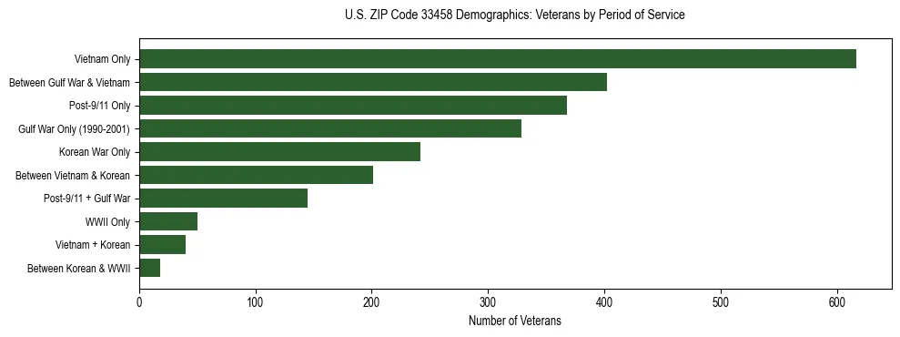 Horizontal bar chart showing veteran distribution by period of military service in US ZIP Code 33458, based on 2023 ACS data.
