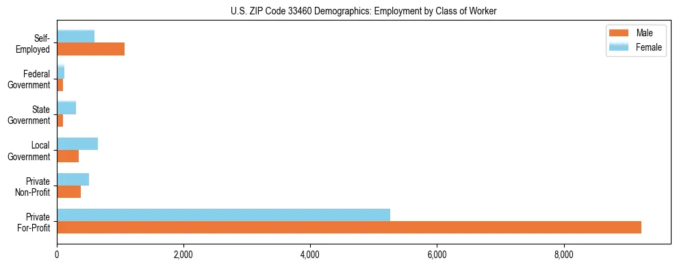 Horizontal bar chart showing employment distribution by class of worker and gender in US ZIP Code 33460, based on 2023 ACS data.