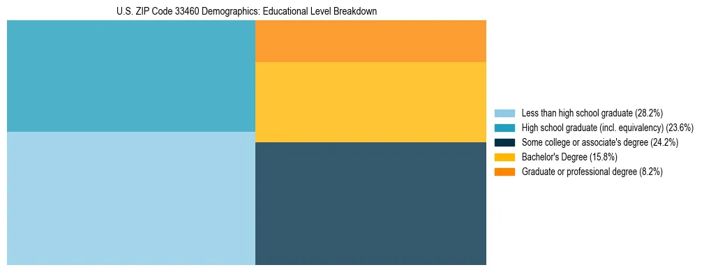 Treemap chart illustrating the educational attainment breakdown for population 25 years and over in US ZIP Code 33460.
