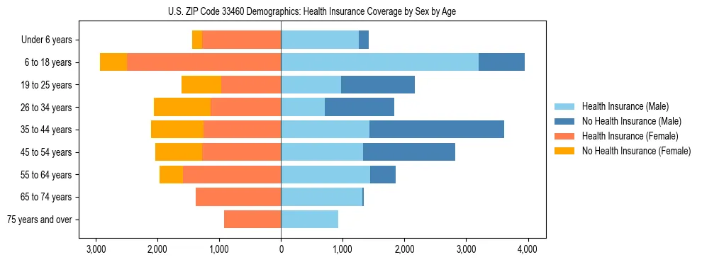 Pyramid chart showing health insurance coverage by age and sex in US ZIP Code 33460.