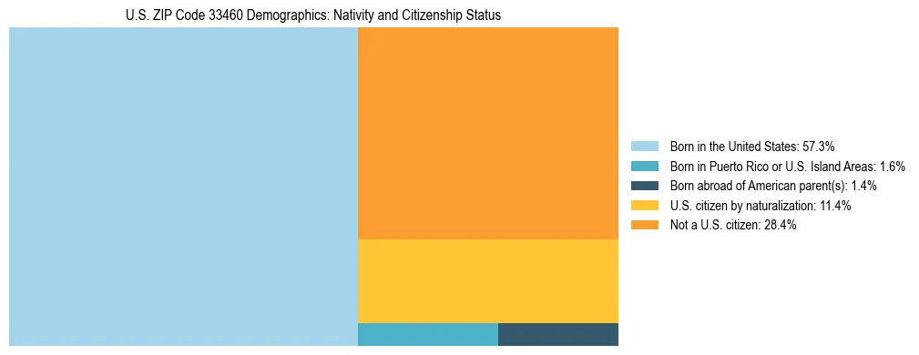 Treemap showing the population distribution by nativity and citizenship status in US ZIP Code 33460 based on U.S. Census data.