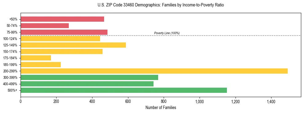 Horizontal bar chart showing family distribution by income-to-poverty ratio in US ZIP Code 33460, based on 2023 ACS data.