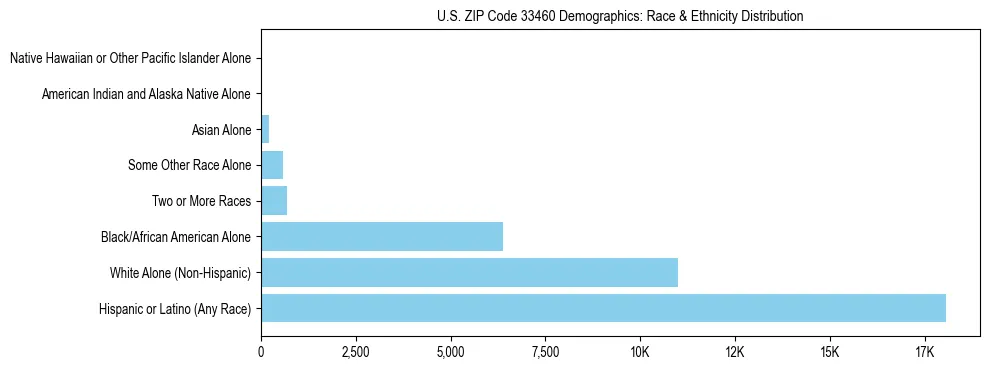 Race and Ethnicity Distribution Chart for US ZIP Code 33460