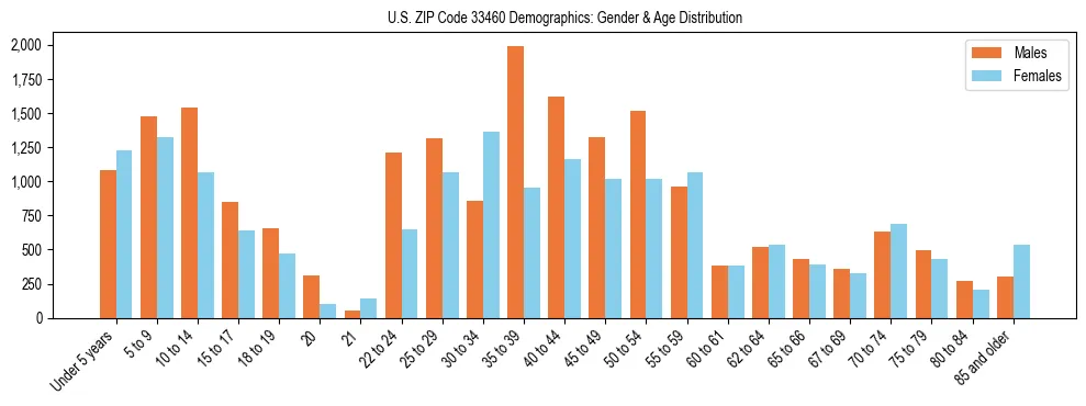 Bar chart showing the population distribution of US ZIP Code 33460 by age group and gender, based on 2023 ACS data.