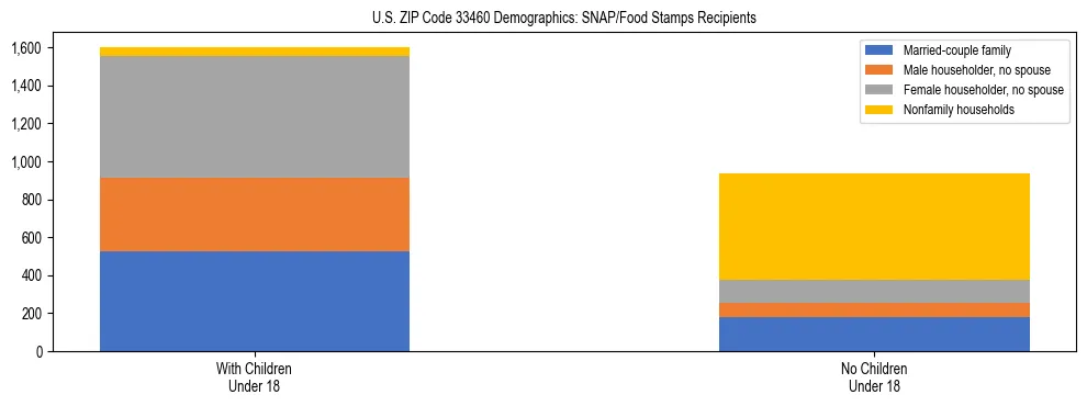 Stacked bar chart showing SNAP/Food Stamps recipient household composition by presence of children under 18 in US ZIP Code 33460, based on 2023 ACS data.