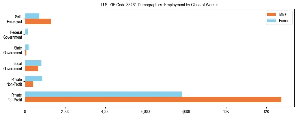 Horizontal bar chart showing employment distribution by class of worker and gender in US ZIP Code 33461, based on 2023 ACS data.