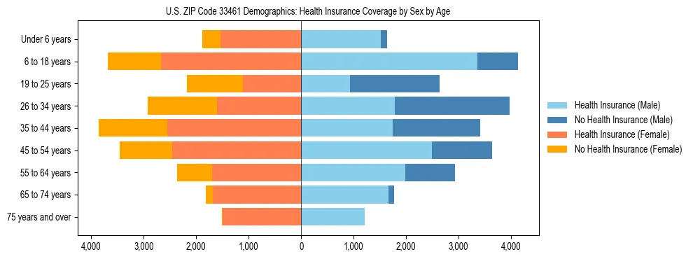 Pyramid chart showing health insurance coverage by age and sex in US ZIP Code 33461.