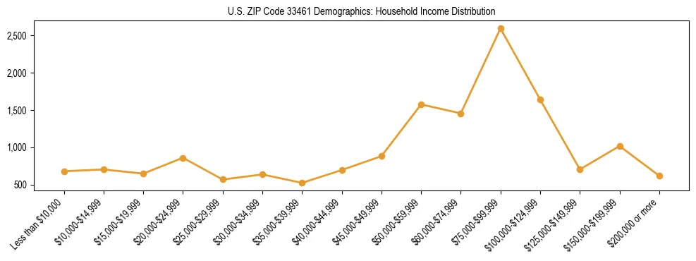 Horizontal bar chart showing household income distribution in US ZIP Code 33461.