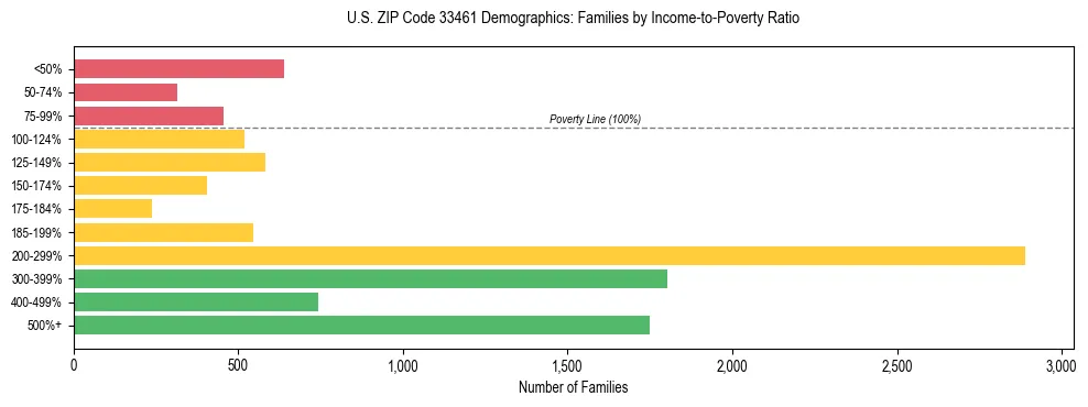 Horizontal bar chart showing family distribution by income-to-poverty ratio in US ZIP Code 33461, based on 2023 ACS data.