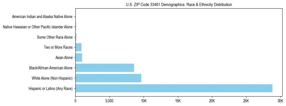 Race and Ethnicity Distribution Chart for US ZIP Code 33461