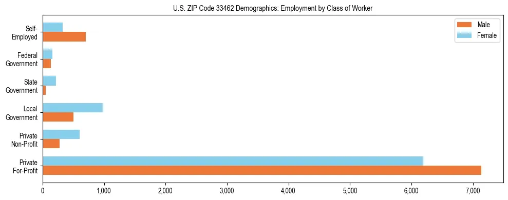 Horizontal bar chart showing employment distribution by class of worker and gender in US ZIP Code 33462, based on 2023 ACS data.