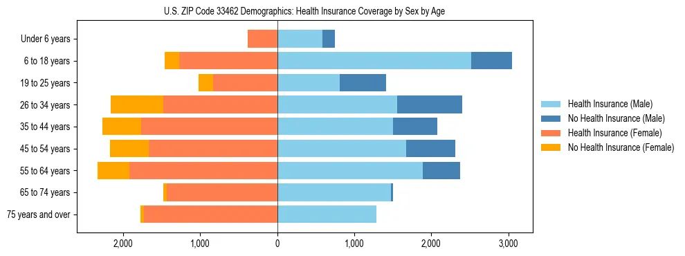 Pyramid chart showing health insurance coverage by age and sex in US ZIP Code 33462.