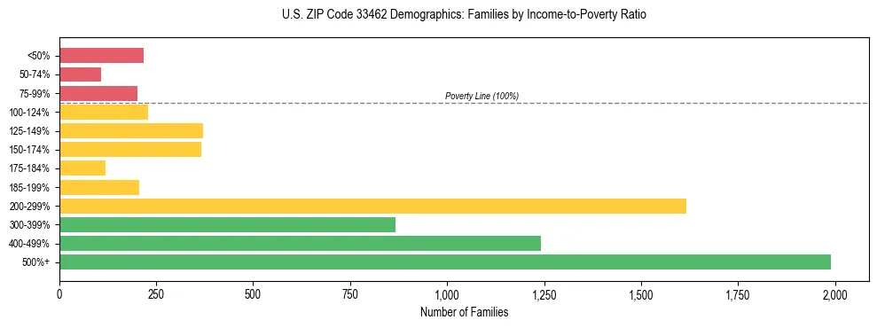 Horizontal bar chart showing family distribution by income-to-poverty ratio in US ZIP Code 33462, based on 2023 ACS data.