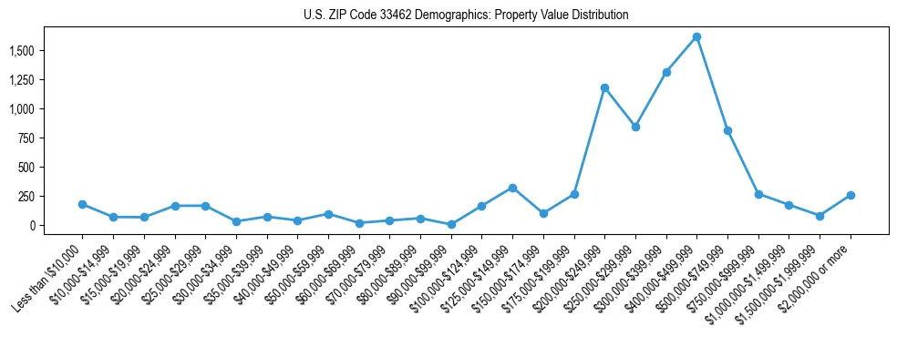 Line chart showing the distribution of property values for owner-occupied housing units in US ZIP Code 33462.