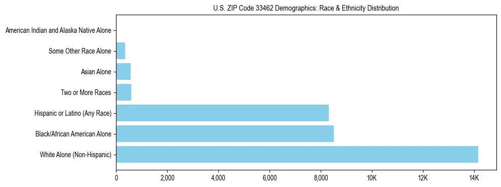 Race and Ethnicity Distribution Chart for US ZIP Code 33462