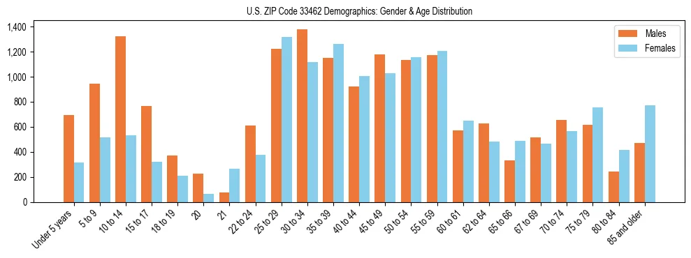 Bar chart showing the population distribution of US ZIP Code 33462 by age group and gender, based on 2023 ACS data.