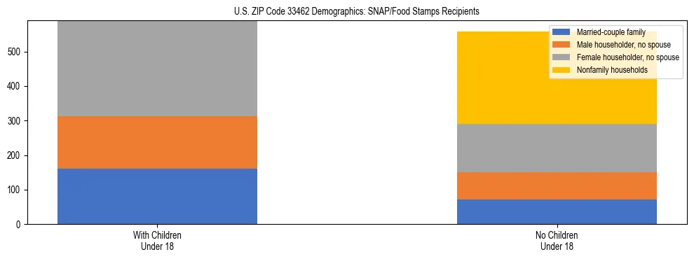 Stacked bar chart showing SNAP/Food Stamps recipient household composition by presence of children under 18 in US ZIP Code 33462, based on 2023 ACS data.