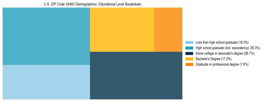 Treemap chart illustrating the educational attainment breakdown for population 25 years and over in US ZIP Code 33463.