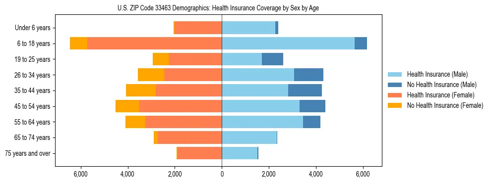 Pyramid chart showing health insurance coverage by age and sex in US ZIP Code 33463.