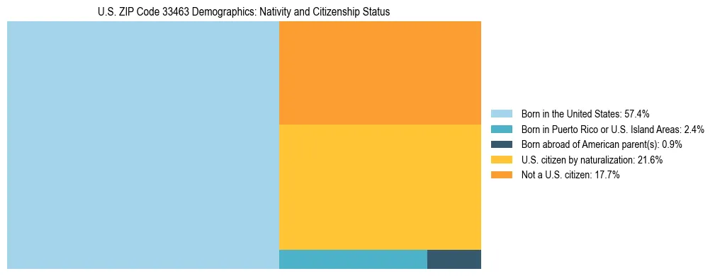 Treemap showing the population distribution by nativity and citizenship status in US ZIP Code 33463 based on U.S. Census data.