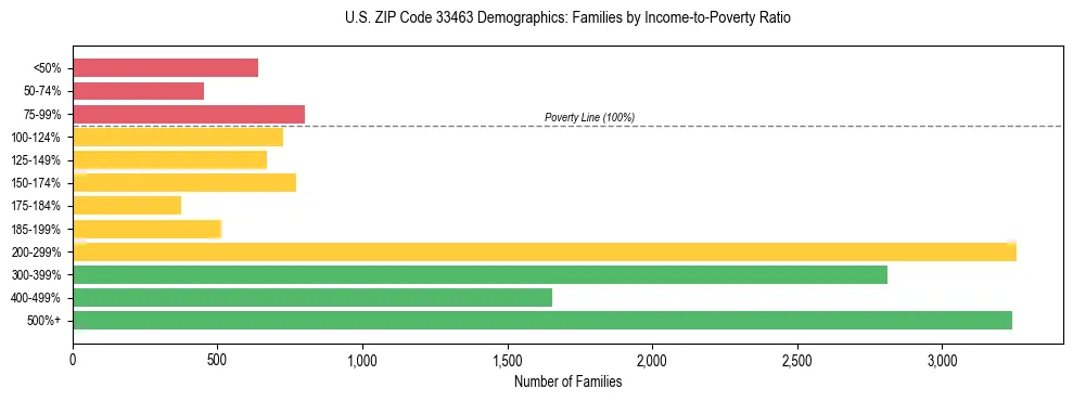 Horizontal bar chart showing family distribution by income-to-poverty ratio in US ZIP Code 33463, based on 2023 ACS data.