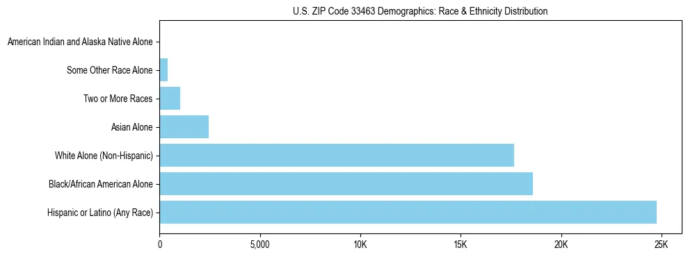 Race and Ethnicity Distribution Chart for US ZIP Code 33463
