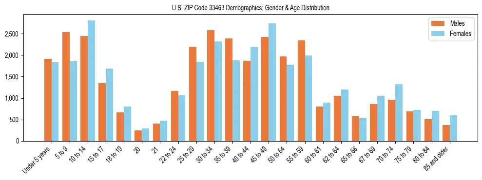 Bar chart showing the population distribution of US ZIP Code 33463 by age group and gender, based on 2023 ACS data.