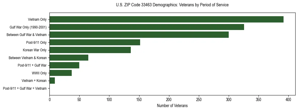 Horizontal bar chart showing veteran distribution by period of military service in US ZIP Code 33463, based on 2023 ACS data.