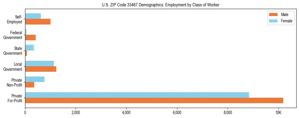 Horizontal bar chart showing employment distribution by class of worker and gender in US ZIP Code 33467, based on 2023 ACS data.