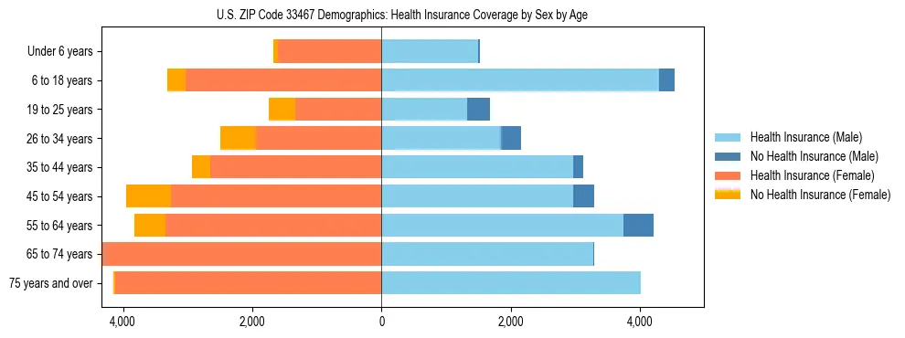 Pyramid chart showing health insurance coverage by age and sex in US ZIP Code 33467.