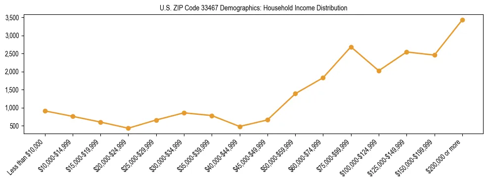 Horizontal bar chart showing household income distribution in US ZIP Code 33467.