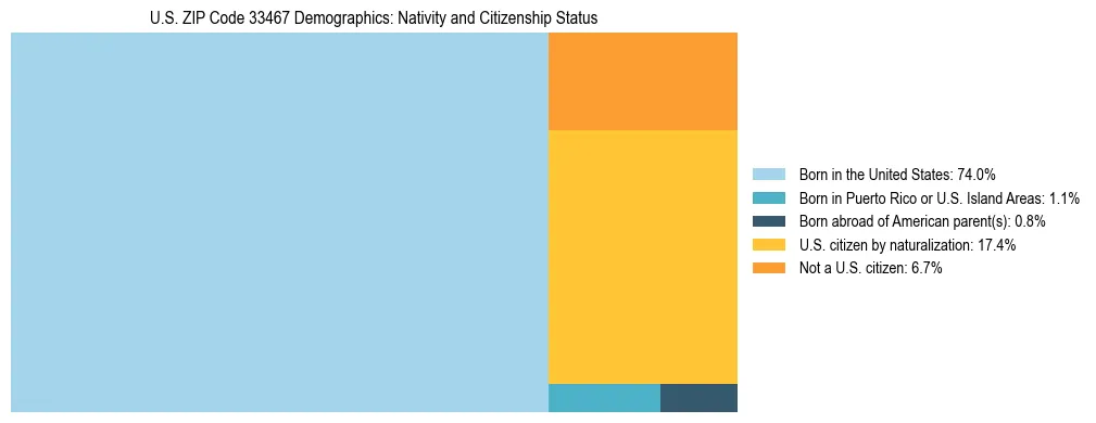 Treemap showing the population distribution by nativity and citizenship status in US ZIP Code 33467 based on U.S. Census data.