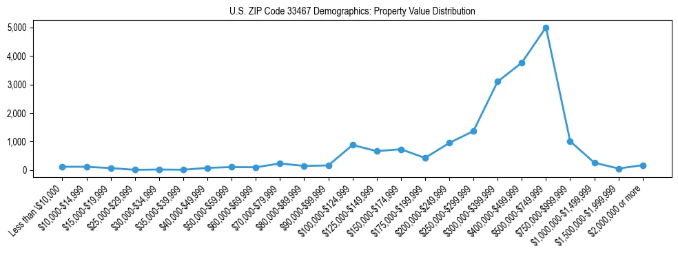 Line chart showing the distribution of property values for owner-occupied housing units in US ZIP Code 33467.
