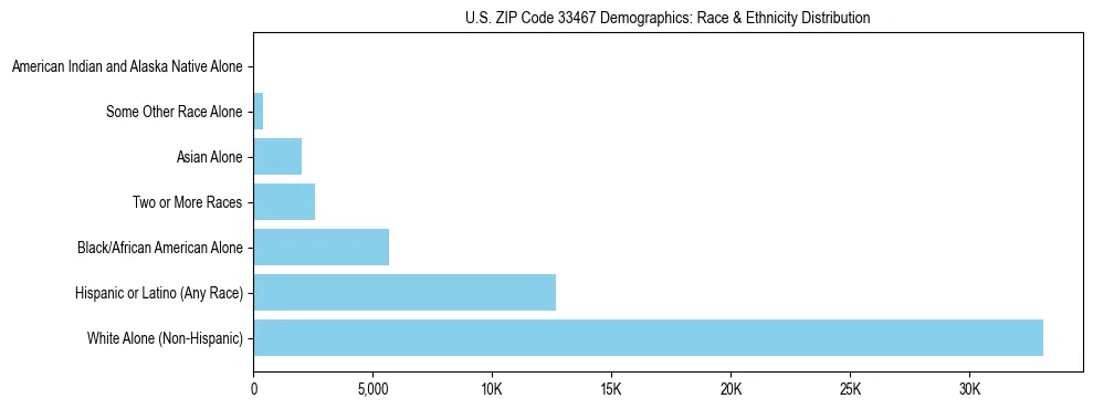 Race and Ethnicity Distribution Chart for US ZIP Code 33467