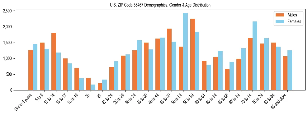 Bar chart showing the population distribution of US ZIP Code 33467 by age group and gender, based on 2023 ACS data.