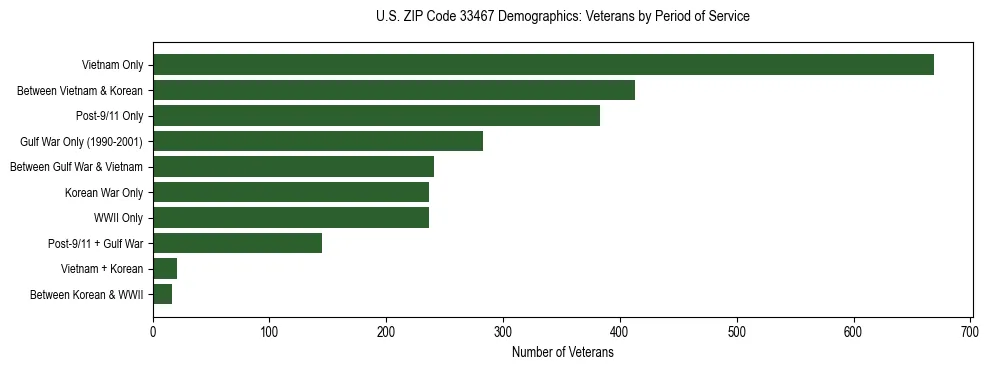 Horizontal bar chart showing veteran distribution by period of military service in US ZIP Code 33467, based on 2023 ACS data.