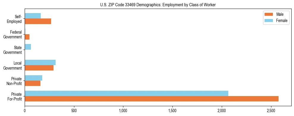 Horizontal bar chart showing employment distribution by class of worker and gender in US ZIP Code 33469, based on 2023 ACS data.
