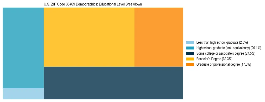 Treemap chart illustrating the educational attainment breakdown for population 25 years and over in US ZIP Code 33469.