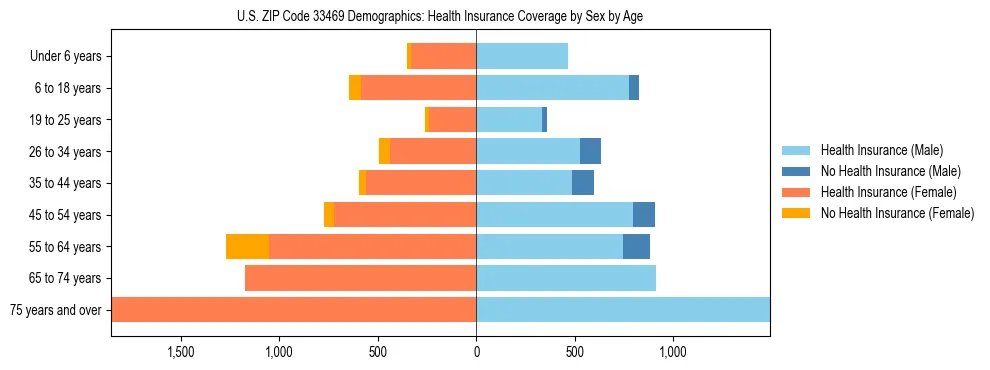 Pyramid chart showing health insurance coverage by age and sex in US ZIP Code 33469.