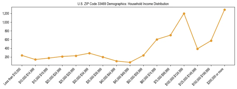 Horizontal bar chart showing household income distribution in US ZIP Code 33469.