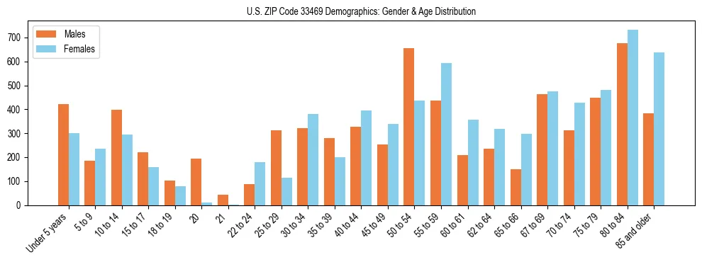 Bar chart showing the population distribution of US ZIP Code 33469 by age group and gender, based on 2023 ACS data.