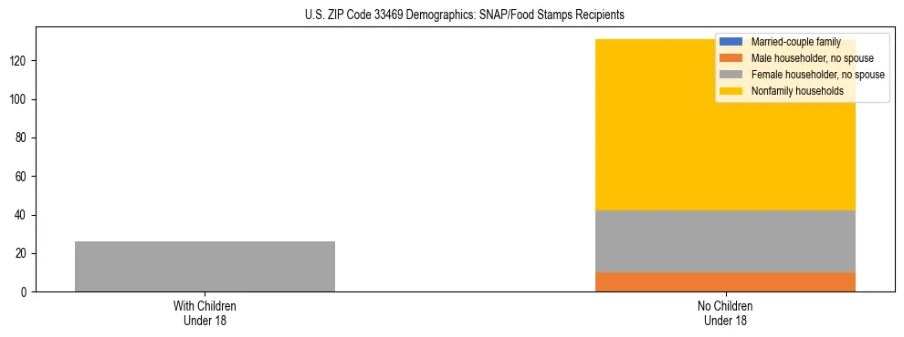 Stacked bar chart showing SNAP/Food Stamps recipient household composition by presence of children under 18 in US ZIP Code 33469, based on 2023 ACS data.